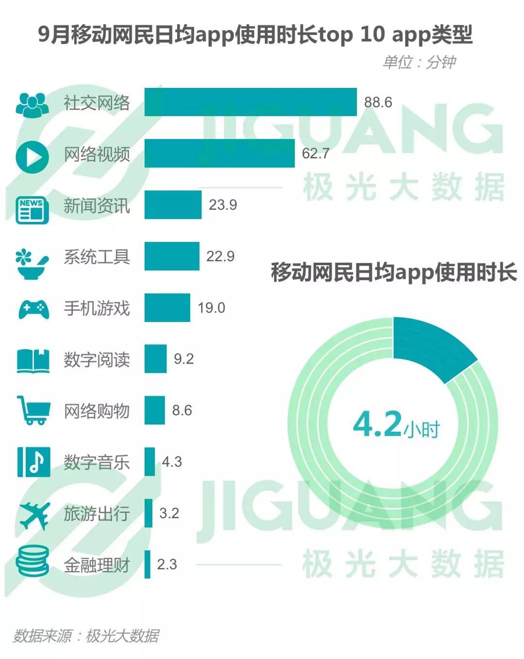 2018年Q3移动互联网：社交类app耗时最长，手游DAU下滑明显，短视频渗透率同比增长52.8%