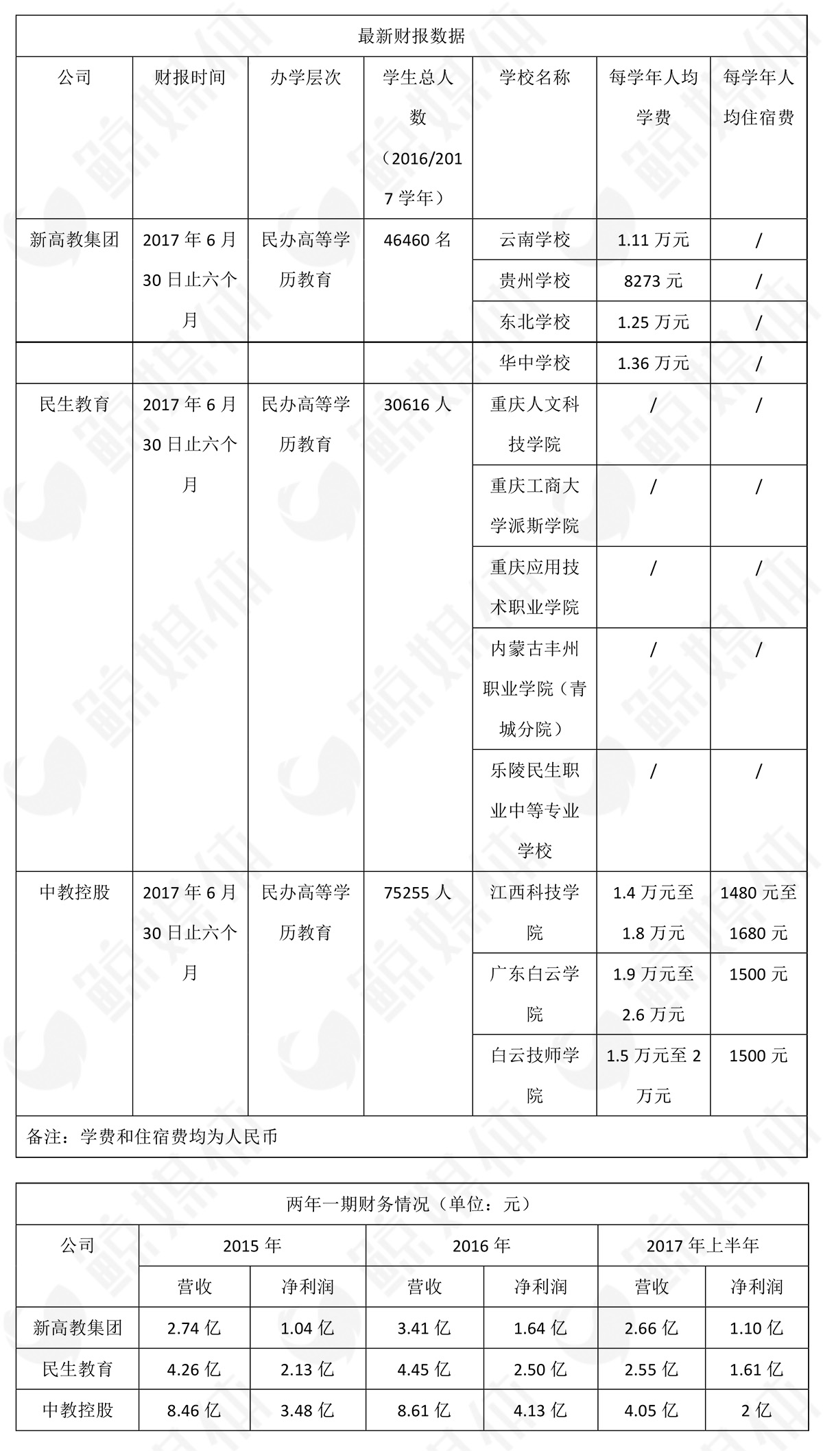 民办高校市场暗潮涌动？3家港股教育集团大比拼