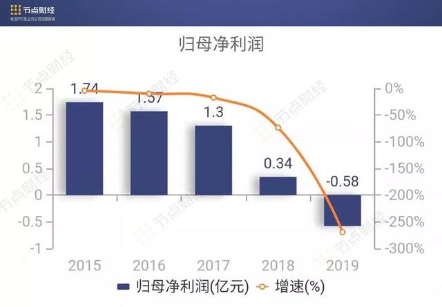市值坠落，银行账户被冻结，折翼的贵人鸟还能飞多久？