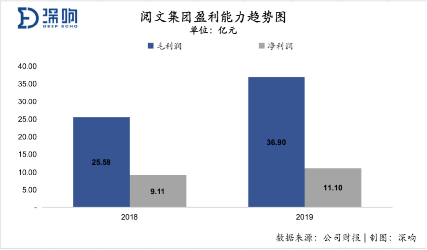 《庆余年》等IP成功开发，版权运营收入大增341%：阅文如何让网文行业新生？