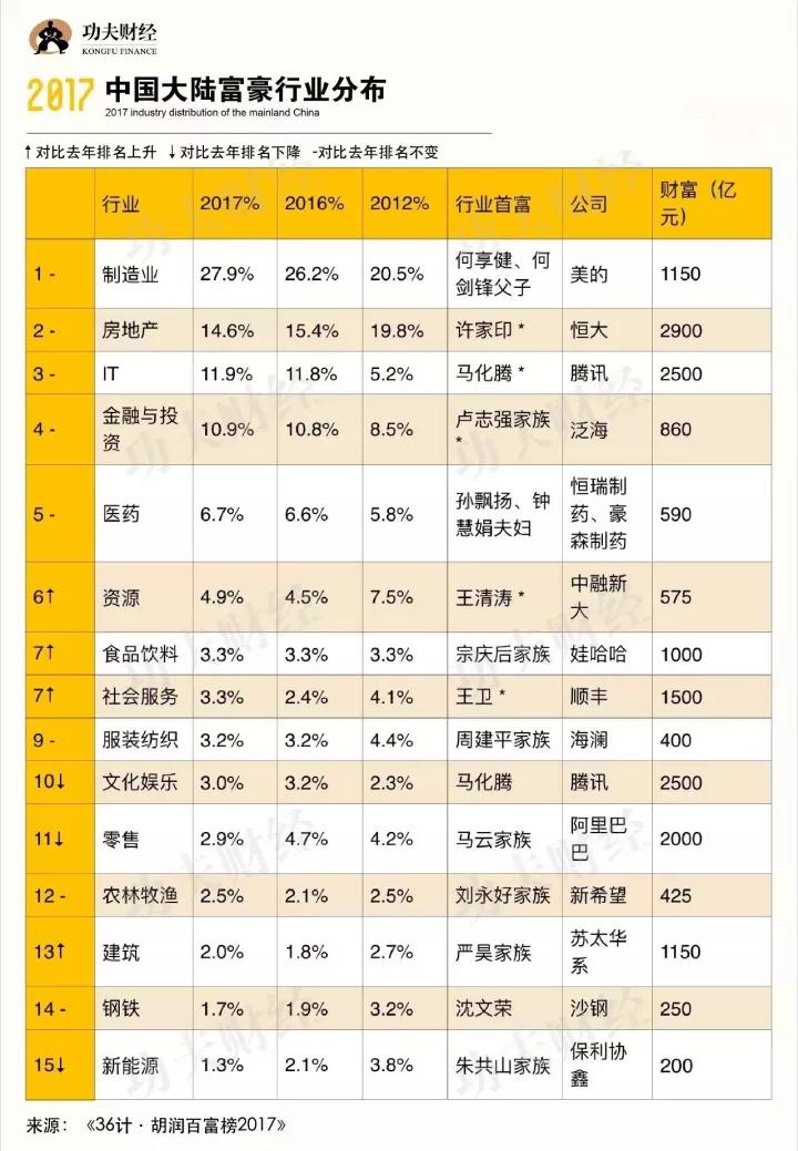 2017胡润百富榜：许家印首登首富宝座，阿里系43位股东身家超20亿