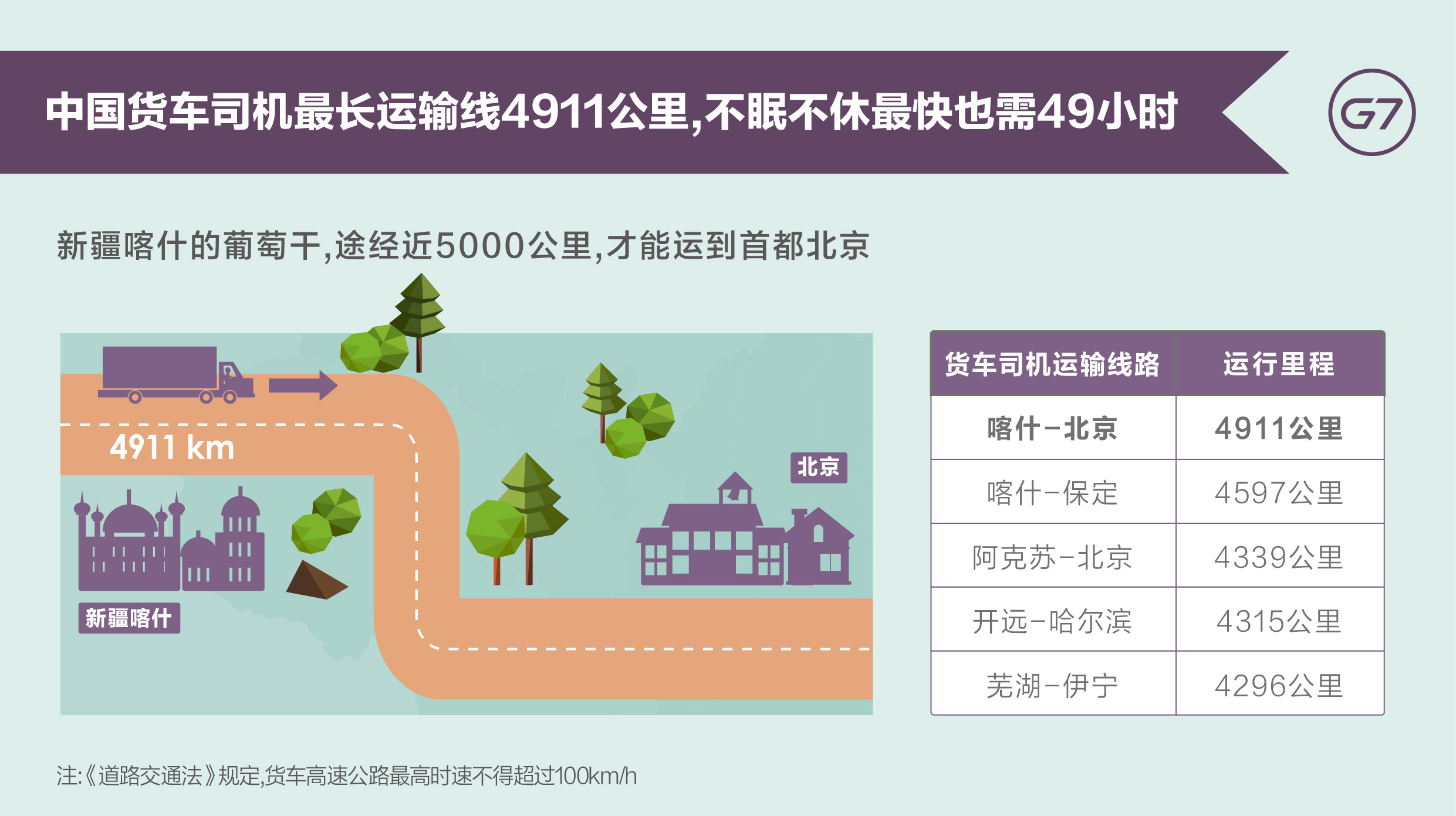 中国货车司机大数据：最高年薪超30万但平均月薪仅6000，不及快递外卖员