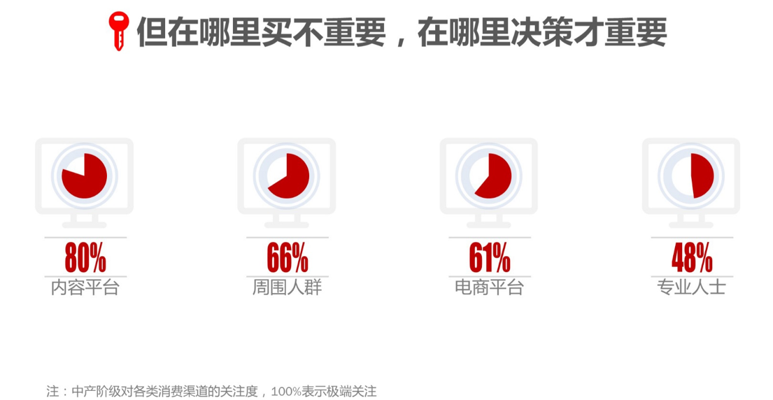 什么值得买发布《蜕变的中等收入人群报告》：70%习惯网购，年网购支出1至5万