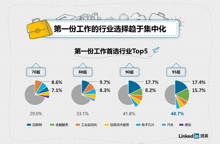 95后平均7个月就离职，超7成第一份工作与专业无关