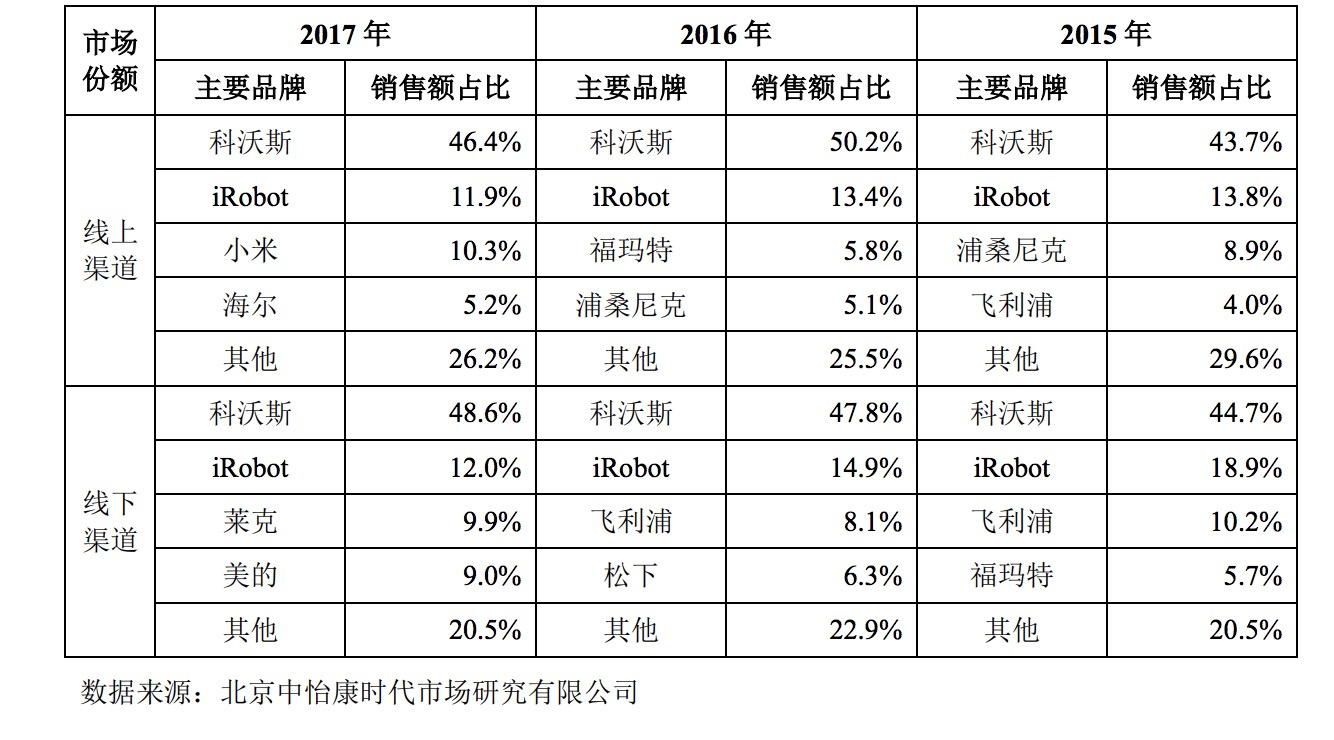 最前线 | “扫地机器人第一股”科沃斯开盘即涨停，开拓海外市场是未来重点