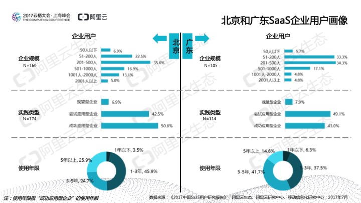 究竟谁在用SaaS？阿里云发布《2017中国SaaS用户研究报告》