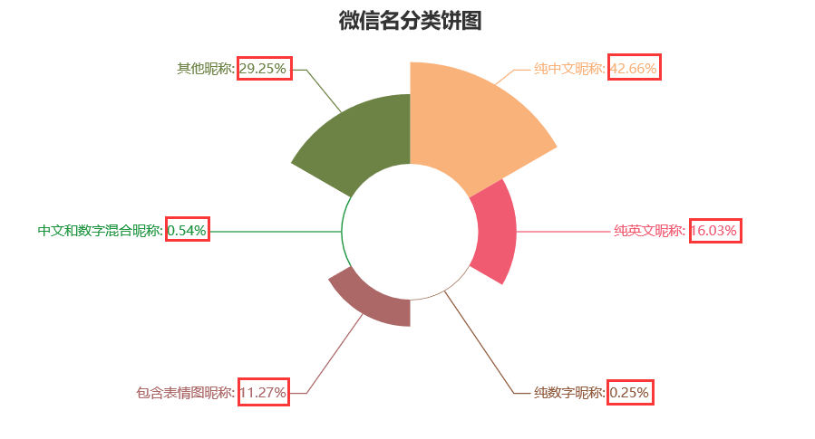 你的微信昵称，正在暴露你