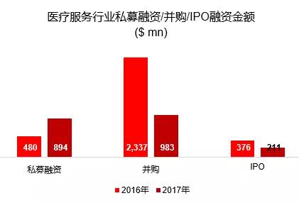 资本视角：医疗行业的风投热潮下，2018年钱应该怎么撒？