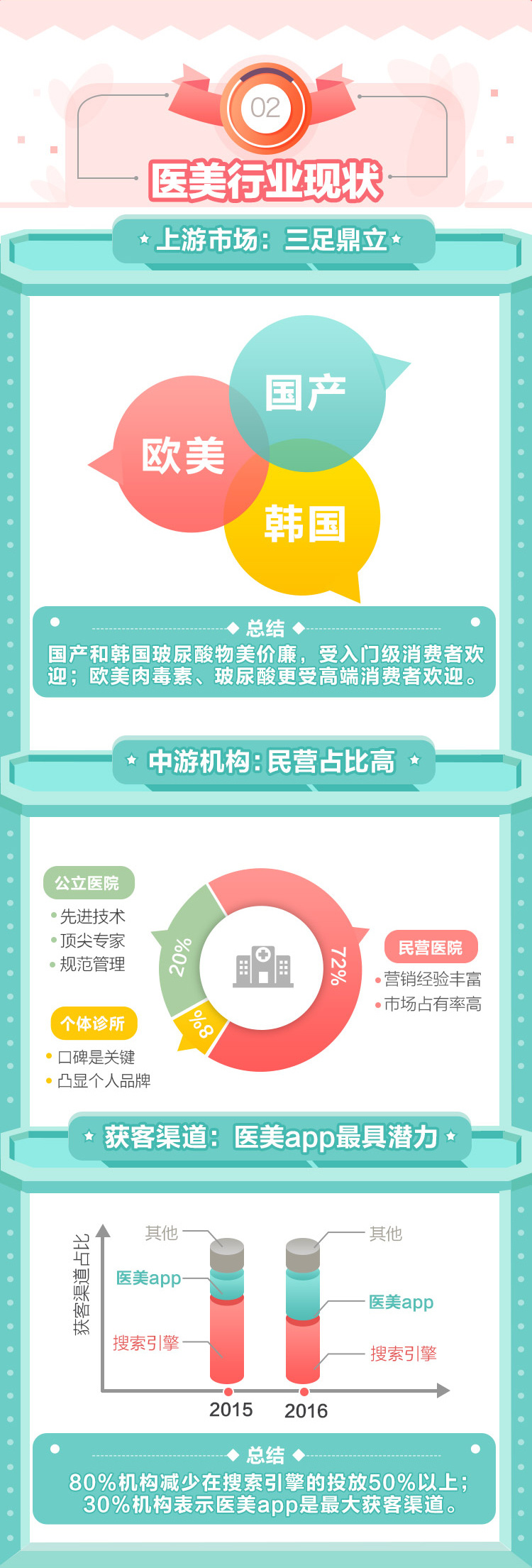 【首发】2016医美白皮书：95后涌入市场，整形模板杨洋AB上榜