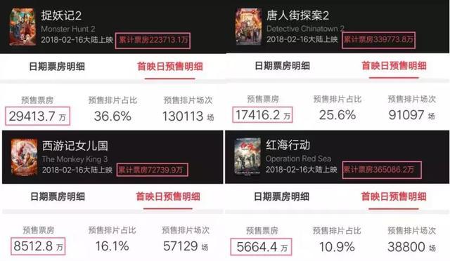 大年初一预售破8700万：80%的宣发费都在服务“预售票房”