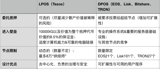 一波三折的Tezos，如何用POS与自我修正机制说话？