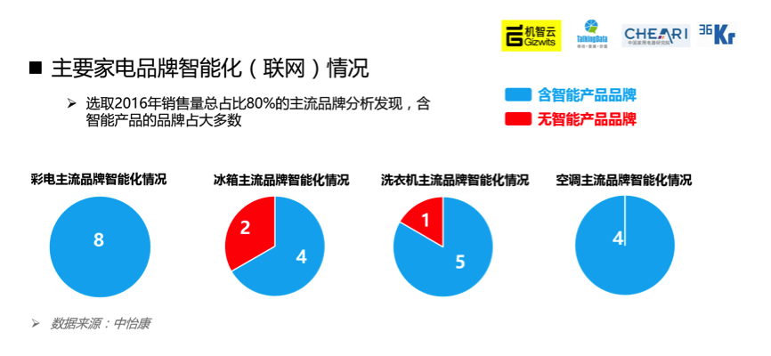 中国家电智能化发展情况如何？我们在这里准备了一份报告