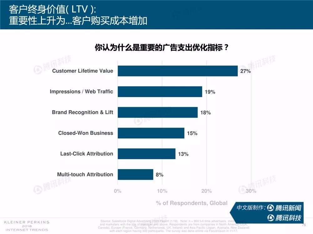 【完整版】2018互联网女皇趋势报告：全球互联网用户出现个位数增长