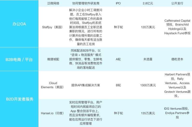 【企服一周拾金】人工智能、物联网领域创企受关注，微信小程序众包平台初现