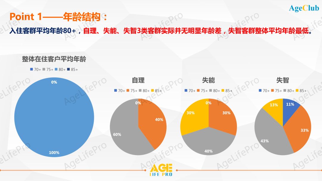 2020中高端养老机构客户画像深度洞察研究报告