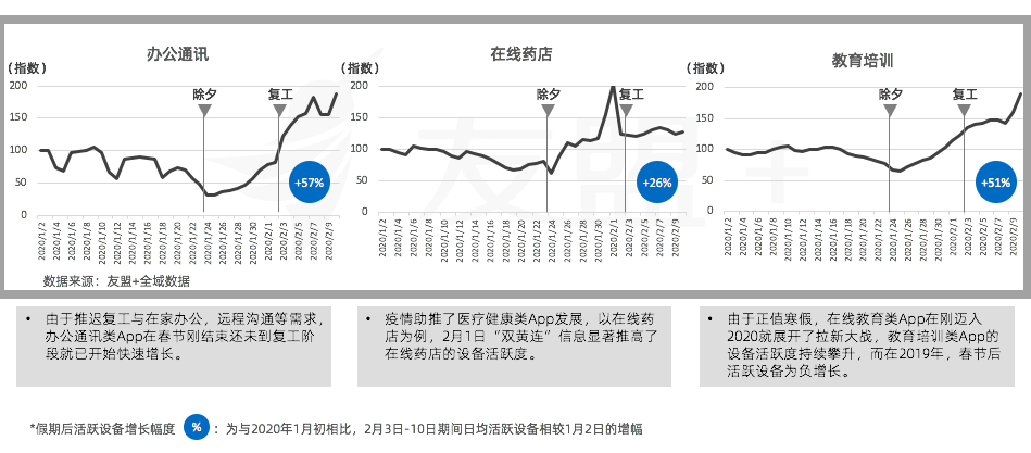 移动互联网“战疫”报告：办公通讯增长150%，旅游出行下降55%