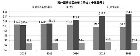 跑龙套还是当主角？现在是中国资本进入好莱坞的最好机会