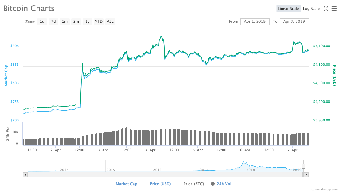 BTC周报 | 比特币大涨破5000美元；香港：从事比特币矿机相关不公平商业行为将面临5年监禁（4.1-4.7）
