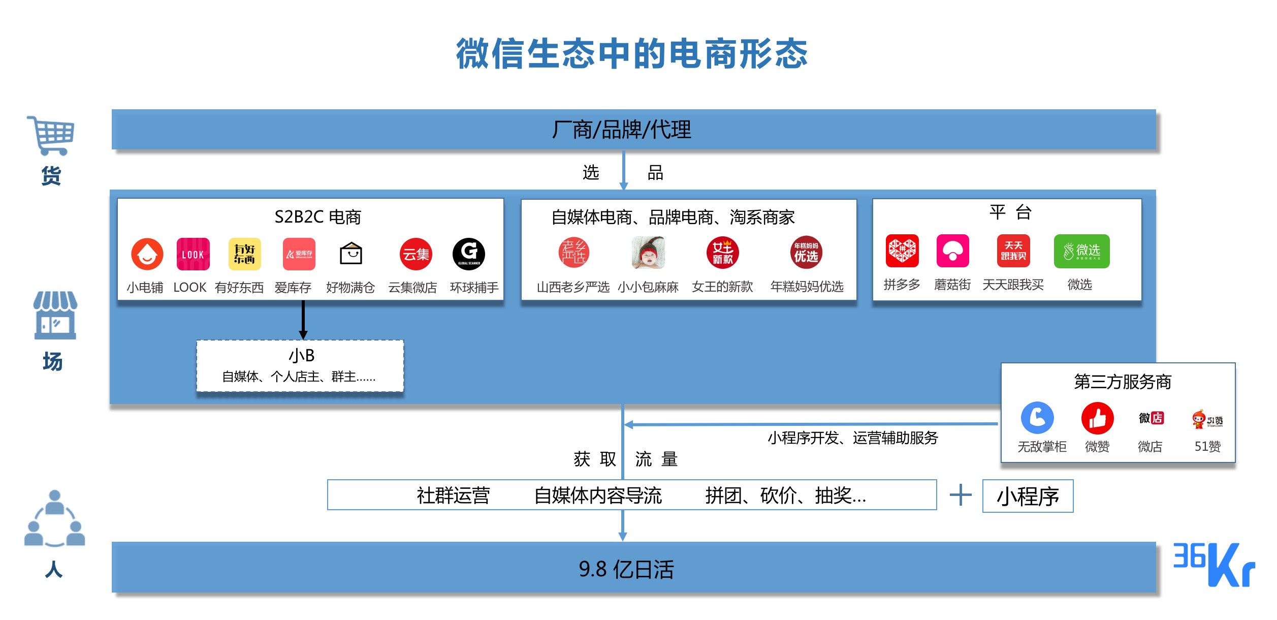 小程序“引爆”、拼多多“崛起”、花生日记“上天”，社交电商到底怎么玩？| 36氪新风向