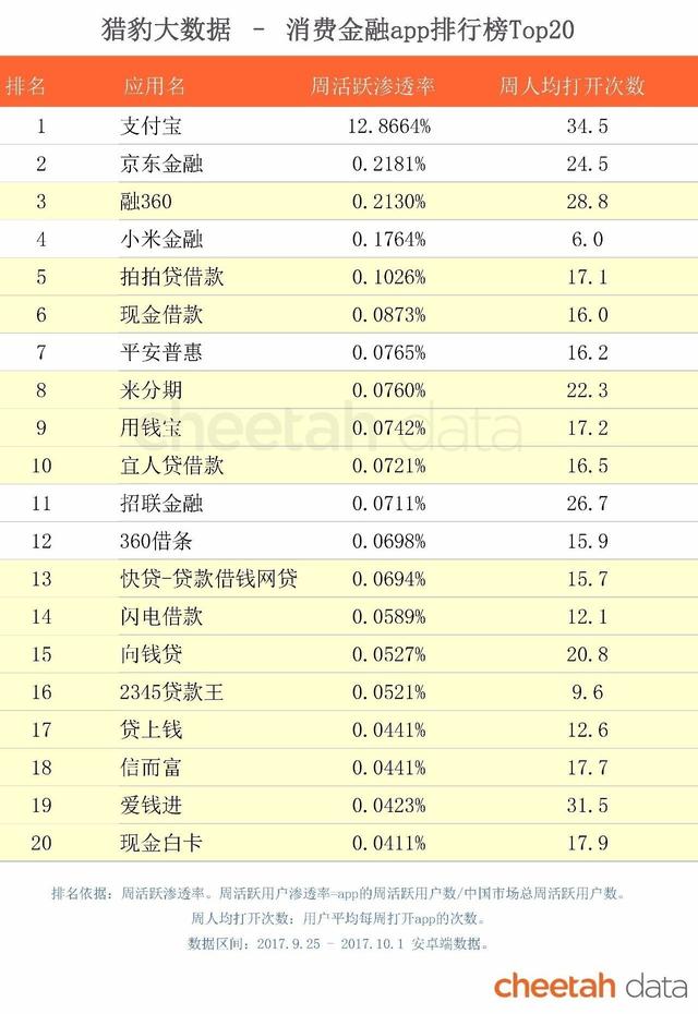 趣店被骂只是开始，一大批消费金融公司正在走向“危险地带”