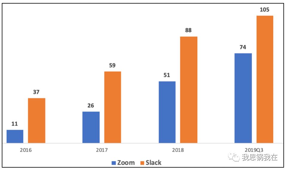 Slack、Zoom们全军出击（上）