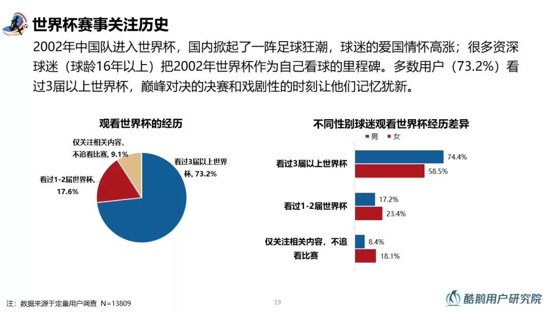 2018世界杯用户行为洞察：梅西、C罗赛前用户讨论热度最高，90%通过互联网关注世界杯