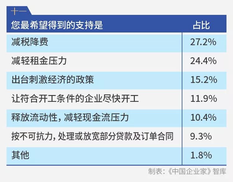 千企调查报告：疫情影响下的10个“二八现象”