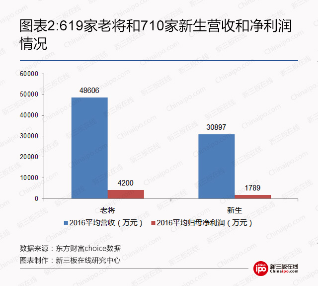 2017创新层如何选股？ 高成长、高盈利是必杀招 