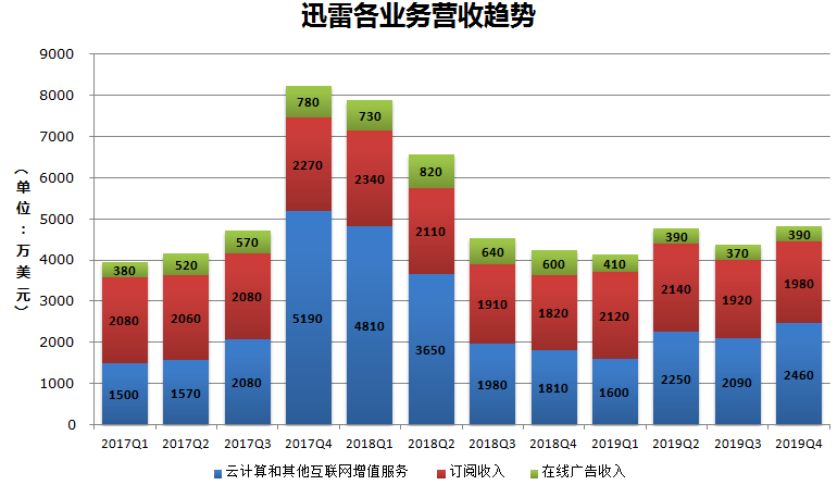 业绩快报 | 迅雷Q4营收合预期，云计算等增值服务在总收入中占比超一半