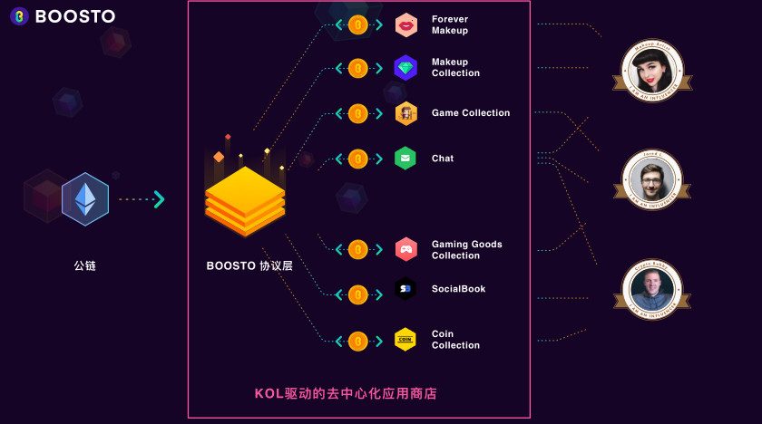 星物种｜连接KOL与开发者，BOOSTO想做KOL驱动的去中心化应用商店