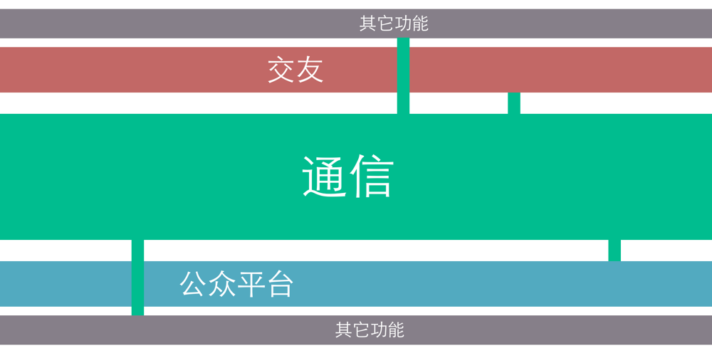 微信视频号（短内容）想要什么？