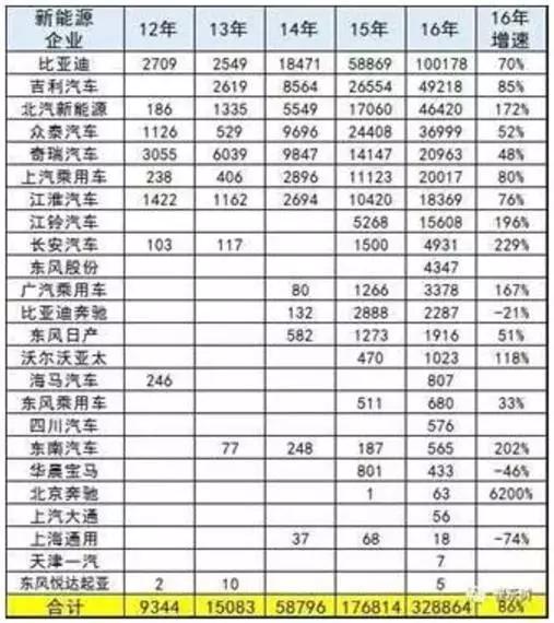 用数据说话：中国竟有200家新能源整车企业，90%必将被淘汰？