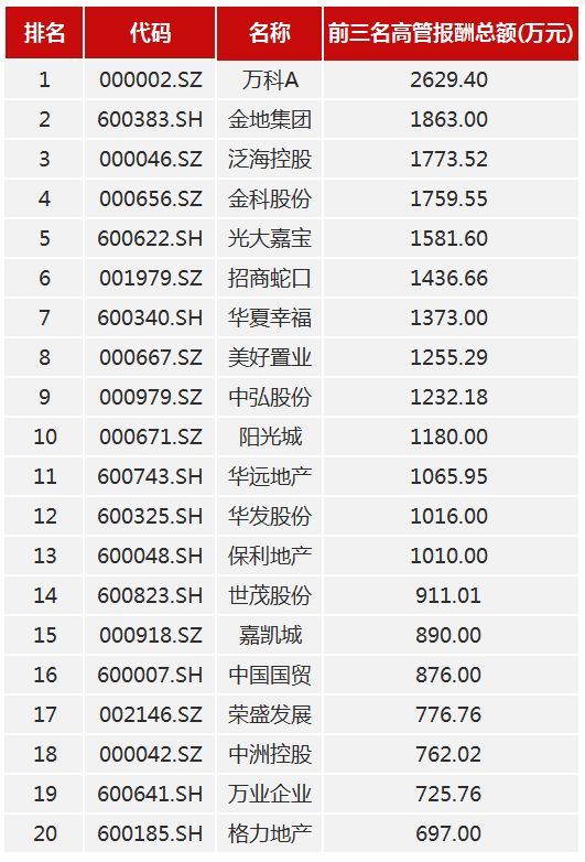 财报红黑榜|房企高管年薪的悬殊差距：最富的是最穷的46.95倍