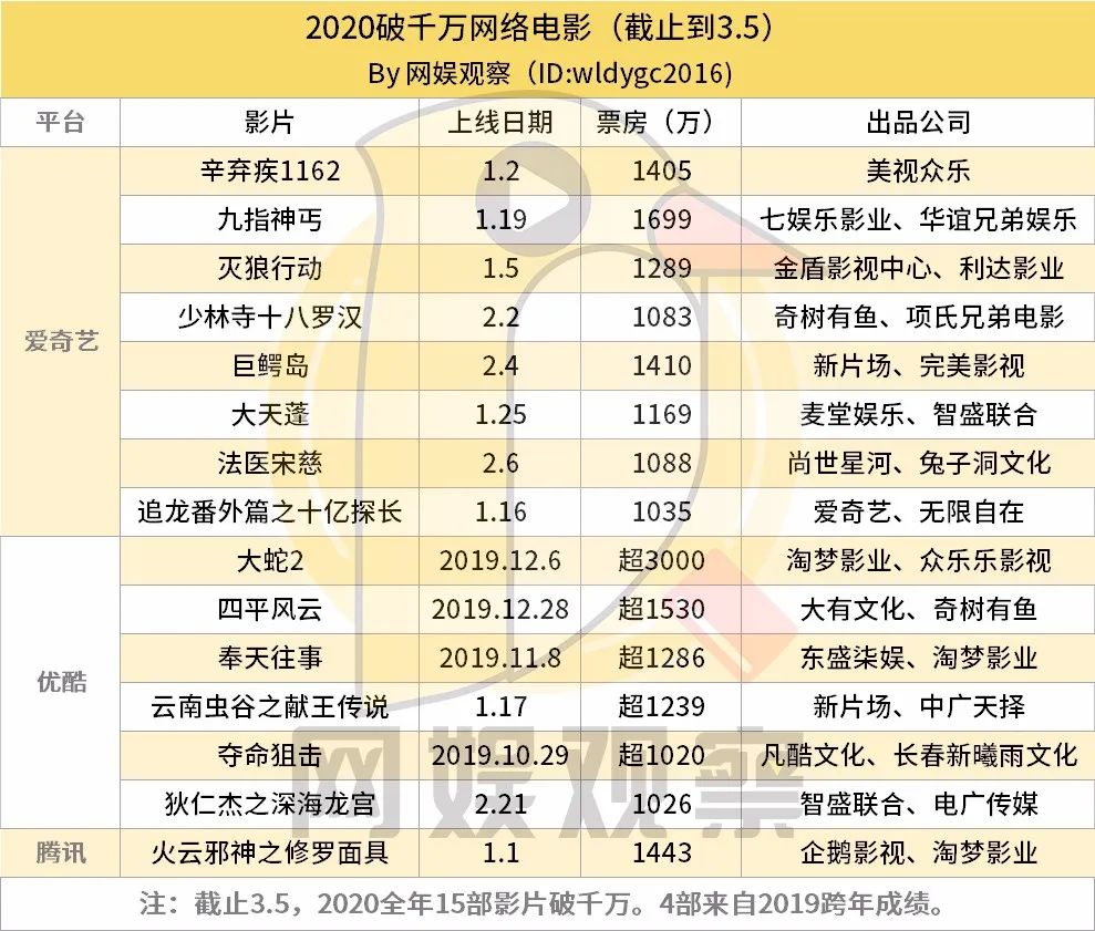 开篇5分钟，单价最高4元，月结，网络电影竞争加速繁荣