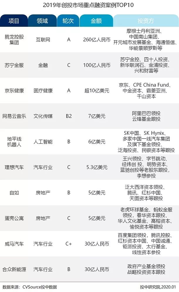 2019年VC/PE年报：募投市场数量规模双收紧，早期投资退潮超四成