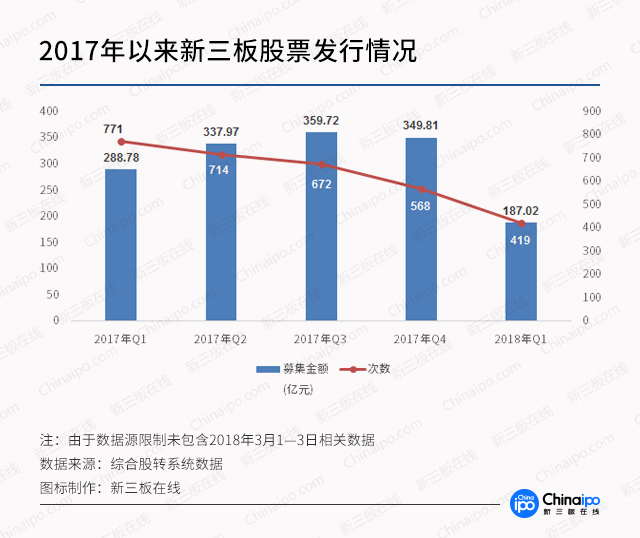 新三板一季报：摘牌数量已占2017全年四成，融资下滑35%