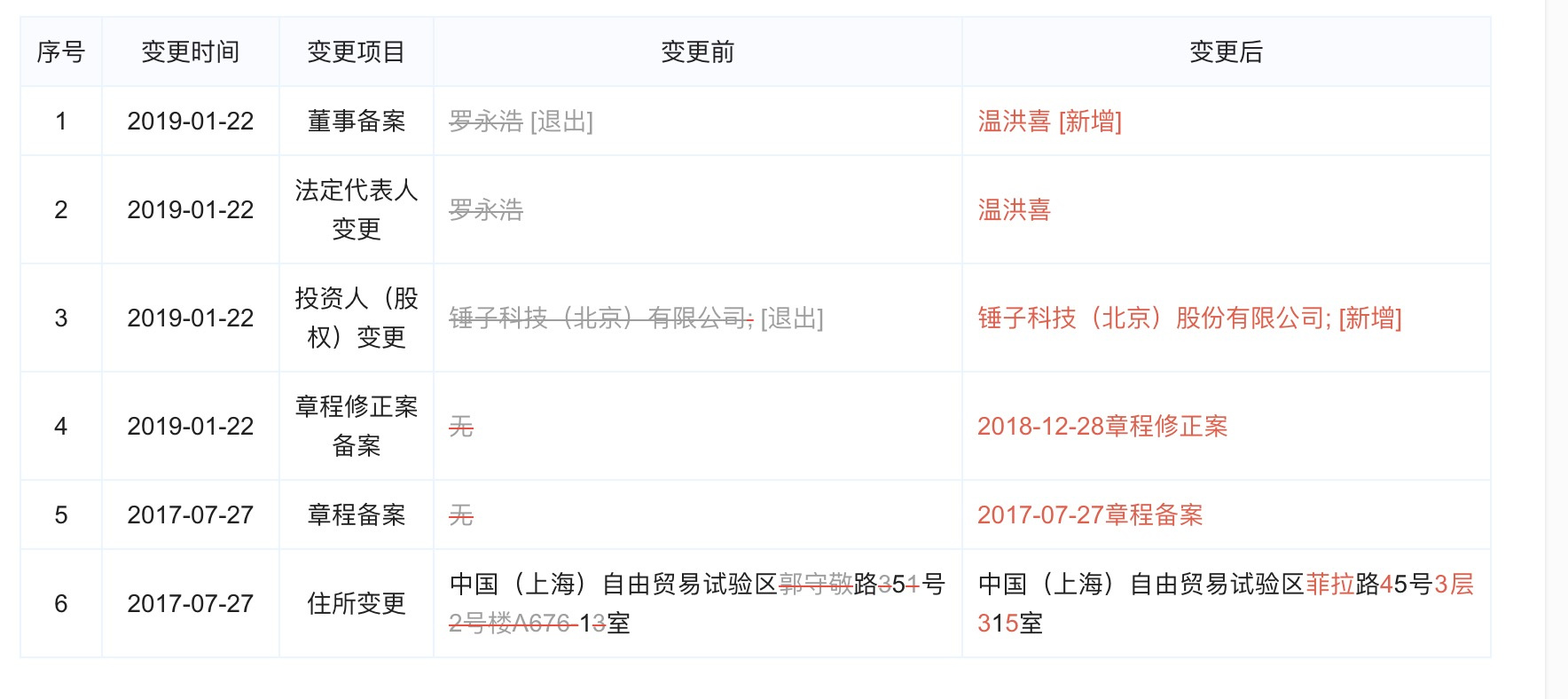 最前线 | 罗永浩频繁卸任公司法人，温洪喜成了“接盘侠”