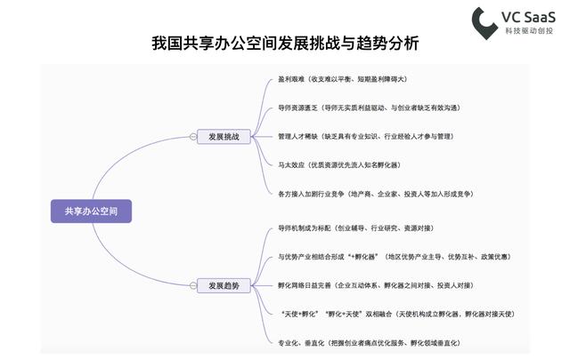 共享办公空间行业数据，这儿有一小堆