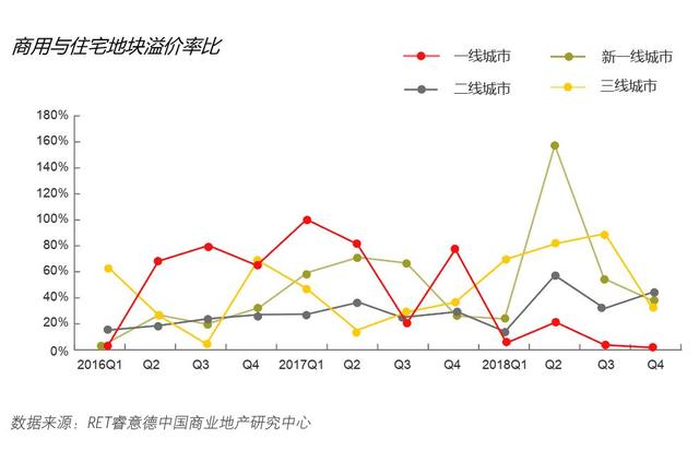 2018第四季度中国商业地产指数报告