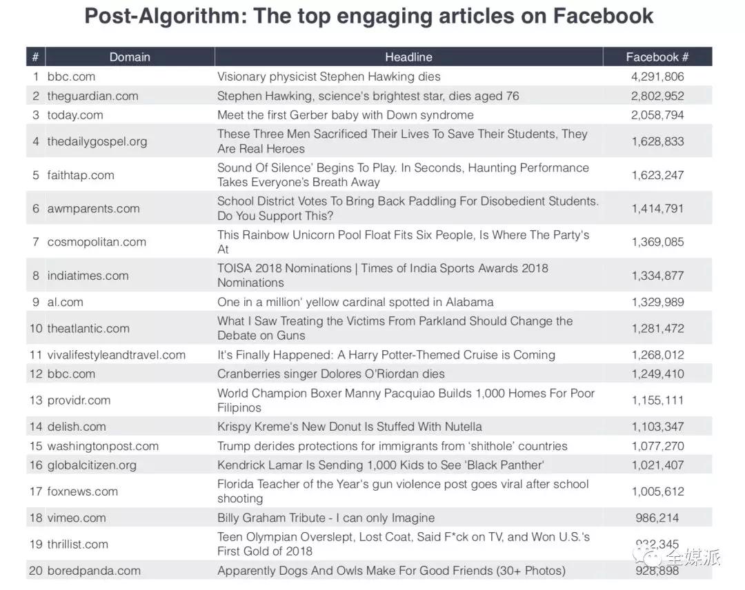 Newswhip最新报告：Facebook难逃水逆，这将如何影响新闻媒体？
