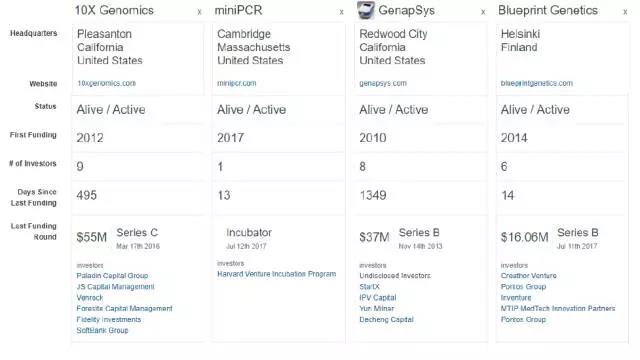 基因测序成本从1000万美元降到1000美元，创业风口来了吗？