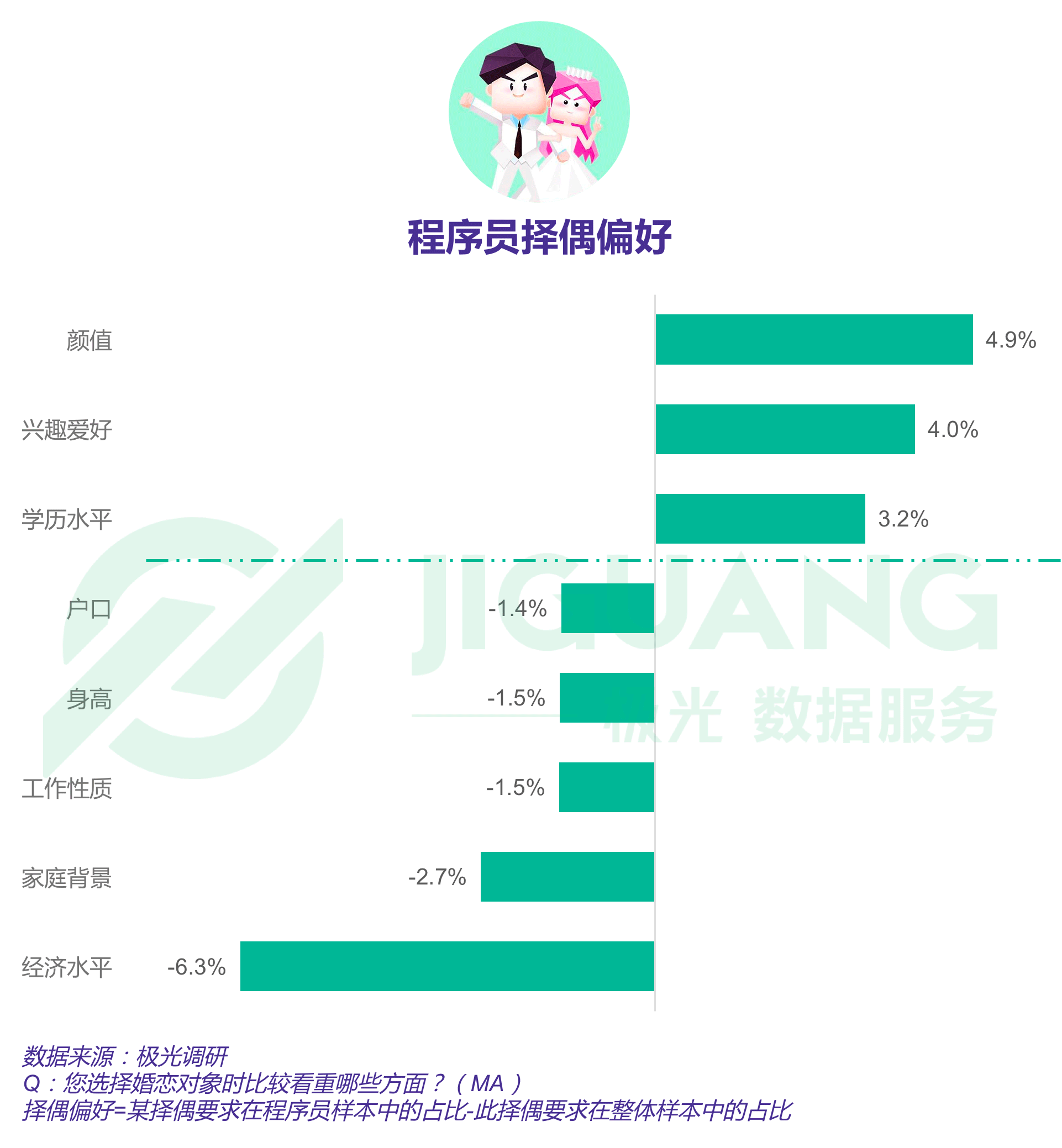 报告显示四成程序员依旧单身，一线城市程序员超七成仍在租房住