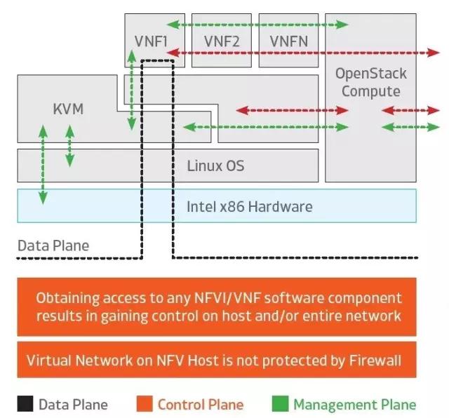 勒索病毒后的反思：开放的NFV/SDN安全吗？