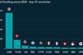 2015年至2019年全球人工智能投资报告：美国公司吸走了56%