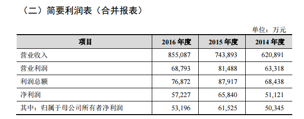 服装品牌拉夏贝尔年入80亿，三线城市门店布局力度在加大 | IPO观察