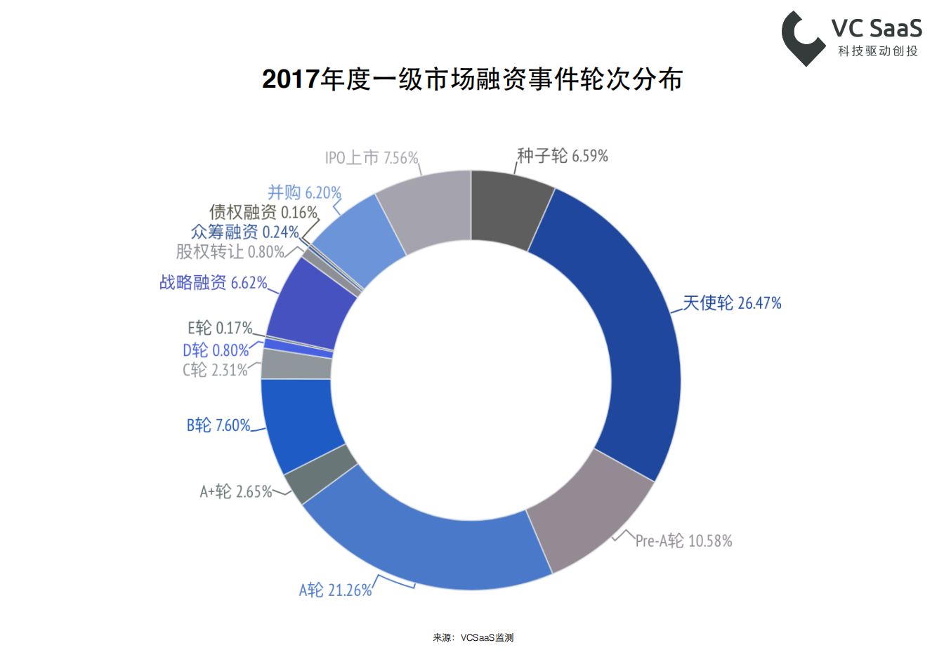 2017年创业投资数据年报：全年投融资事件共10279起，北上广深杭是高发地