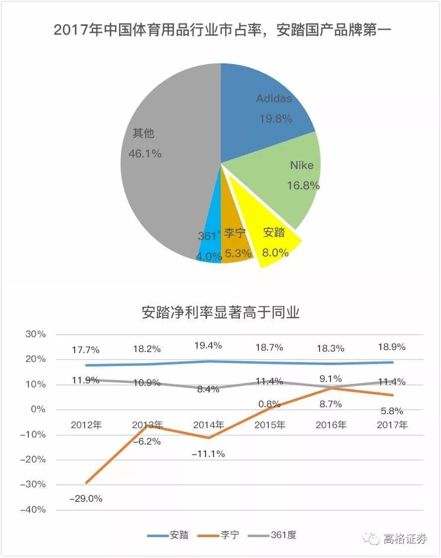 股价连涨六年，市值千亿港元，安踏是如何做到的？