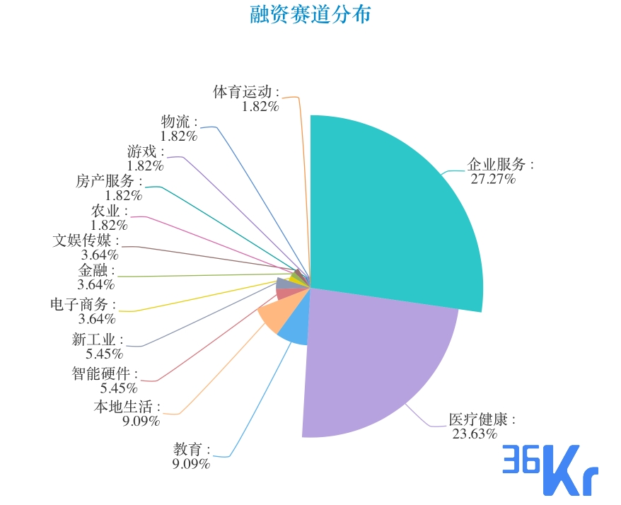 创投周报Vol.56 | 字节、美团等纷纷出手战投，扶持细分赛道“小巨头”上马；和10个有意思的早期项目