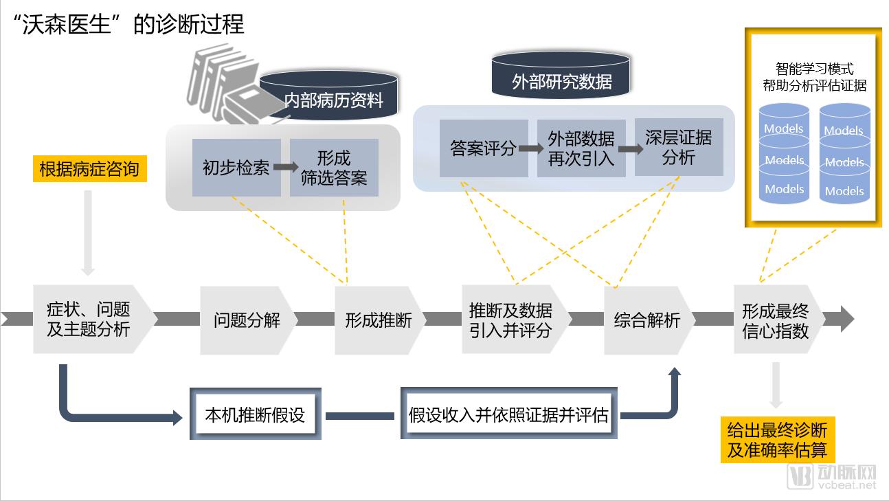 访谈众多医生、AI专家、相关企业，万字长文还原IBM Watson