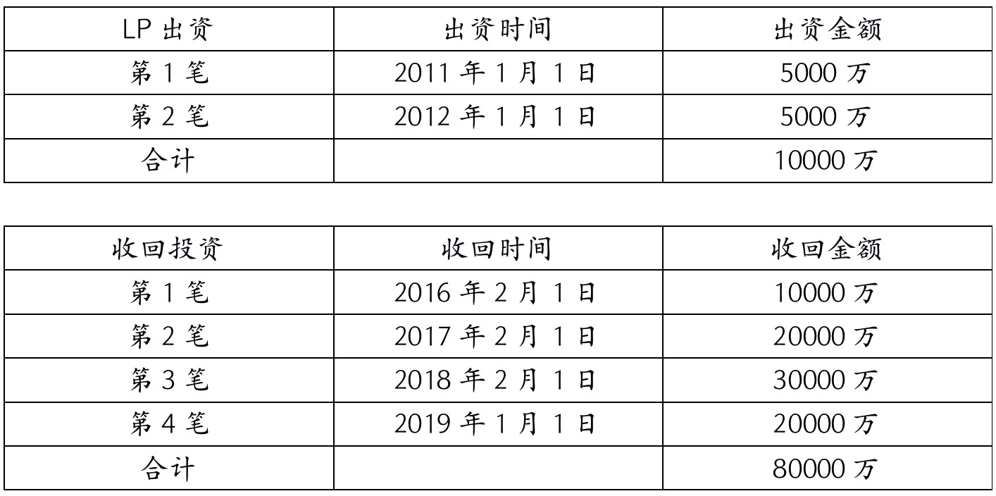 揭开“IRR”的神秘面纱